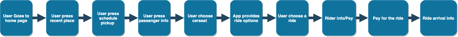 LittleLimo User Flow